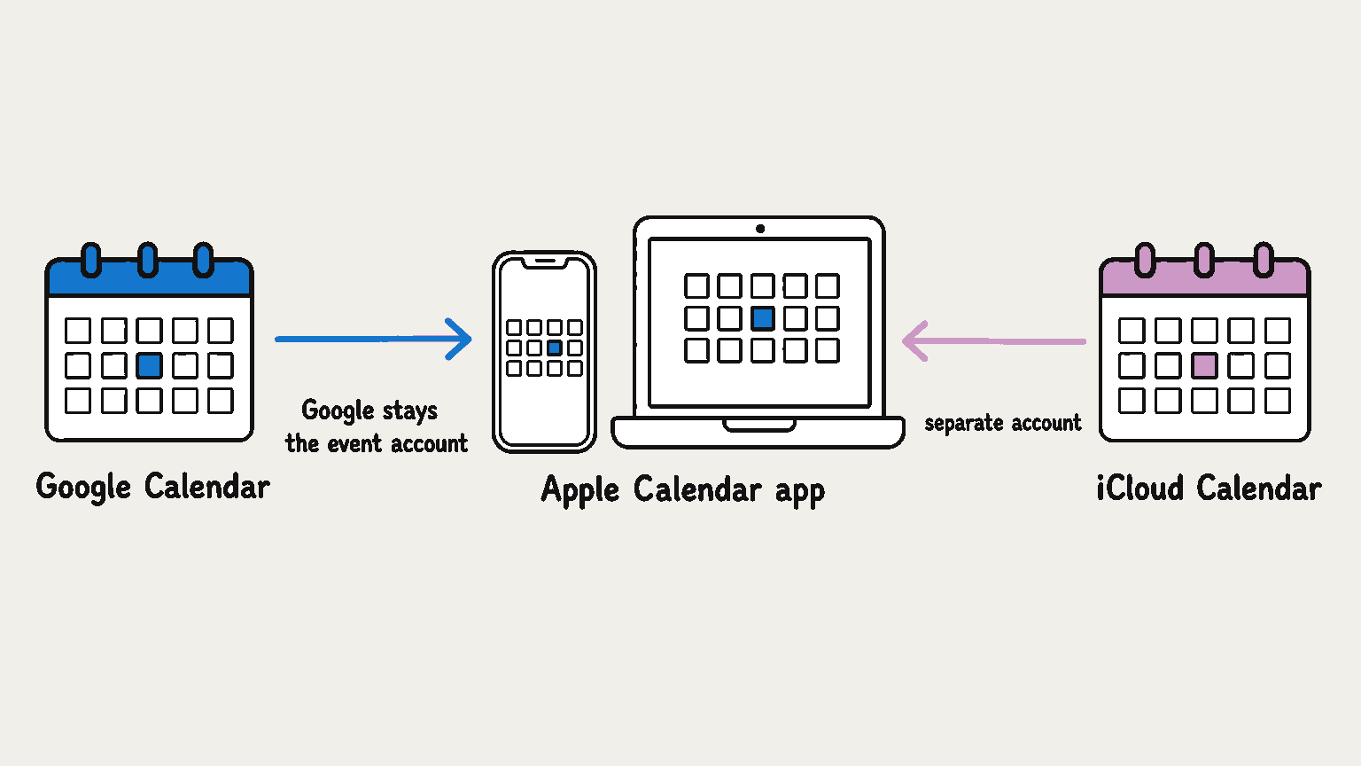 Google-hosted events appear in the Apple Calendar app while iCloud Calendar remains separate.
